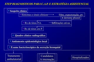 STEP DIAGNOSTICOS PARA C.A.P. E ESTRATÉGIA ASSISTENCIAL

  • Suspeito clínico
             • Sintomas e sinais clínicos          febre, expectoração, etc.
                                                      ± derrame pleural

                • Rx de tórax P.A.          Infiltrações ativas

                • Rx de tórax em P.

      • Quadro clínico radiográfico
   • Andamento epidemiológico local
  • Exame bacterioscópico da secreção bronquial

 Tratamento                     Candidatos
 ambulatorial                   A internação                 17 Hospitalizados
 
