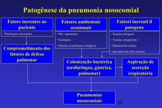 Patogênese da pneumonia nosocomial
    Fators inerentes ao      Fatores ambientais                 Fattori inerenti il
• Alcolismo paciente             ocasionais                         patogeno
• Patologias associadas   • Pós operatório                  • Tossine pirogene
                          • Farmacos                        • Tossine citopatiche
                          • Drenos ou próteses cirúrgicas   • Distruzione ciliare
Comprometimento dos
                                                            • Iperadesione alle mucose
  fatores de defesa
      pulmonar                   Colonização bactérica                   Aspiração de
                                 (orofaringea, gástrica,                   secreção
                                       pulmonar)                         respiratória



                                         Pneumonias
                                         nosocomiais             38
 