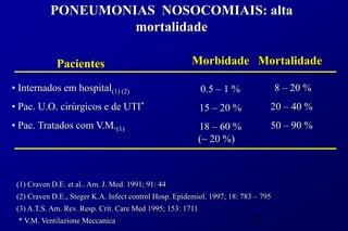 PONEUMONIAS NOSOCOMIAIS: alta
                    mortalidade

             Pacientes                                  Morbidade Mortalidade

• Internados em hospital(1) (2)                             0.5 – 1 %               8 – 20 %
• Pac. U.O. cirúrgicos e de UTI*                            15 – 20 %           20 – 40 %
• Pac. Tratados com V.M.(1)                                 18 – 60 %           50 – 90 %
                                                            (~ 20 %)



 (1) Craven D.E. et al.. Am. J. Med. 1991; 91: 44
 (2) Craven D.E., Steger K.A. Infect control Hosp. Epidemiol. 1997; 18: 783 – 795
 (3) A.T.S. Am. Rev. Resp. Crit. Care Med 1995; 153: 1711
 * V.M. Ventilazione Meccanica                                             41
 