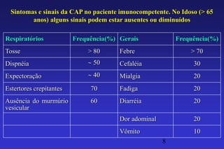 Sintomas e sinais da CAP no paciente imunocompetente. No Idoso (> 65
         anos) alguns sinais podem estar ausentes ou diminuídos

Respiratórios            Frequência(%) Gerais             Frequência(%)
Tosse                        > 80      Febre                  > 70
Dispnéia                       50      Cefaléia                30
Expectoração                   40      Mialgia                 20
Estertores crepitantes        70       Fadiga                  20
Ausência do murmúrio          60       Diarréia                20
vesicular
                                       Dor adominal            20
                                       Vômito                  10
                                                      8
 