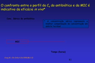 O confronto entre o perfil da Cs do antibiótico e da MIC é
indicativo da eficácia in vivo*

    Conc. Sérica do antibiótico
                                          * A concentração sérica representa a
                                           mielhor compensação da concentração em
                                           ambito tecidual




               MIC



                                                Tempo (horas)

  Craig W. Clin Infect Dis 1998;26:1–12
                                                                81
 