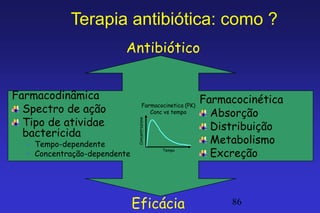 Terapia antibiótica: como ?
                          Antibiótico


Farmacodinâmica                                              Farmacocinética
  Spectro de ação                     Farmacocinetica (PK)
                                         Conc vs tempo         Absorção
  Tipo de atividae
                              Concentrazione
                                                               Distribuição
  bactericida
  – Tempo-dependente                                           Metabolismo
  – Concentração-dependente
                                               Tempo
                                                               Excreção



                              Eficácia                            86
 