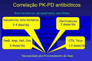 Correlação PK-PD antibióticos
         Beta-lactamicos, glicopeptideos, macrólides

•Vancomicina, beta-lactamica
  Attività battericida tempo-dipendente
                                             Claritromicina
• PAE solo sui Gram-positivi
         3-4 dose/dia                         2 doses/dia
• t1/2 = 1h (PenG, Ampi, Amoxi, Oxa); 6h (Vanco); 8h (CTX); 70h
  (Teico)         Quale schema posologico scegliere ?
• Concentrazioni oltre 5 volte la MIC non aumentano efficacia
• Obiettivo: mantenere concentrazioni sopra la MIC
PenG, Ampi, Naf, Oxa                               CTX, Teico
     6 doses/dia              t > MIC              1-2 doses/dia


               Necessidade plurifracionamento da dose
                                                 88
 