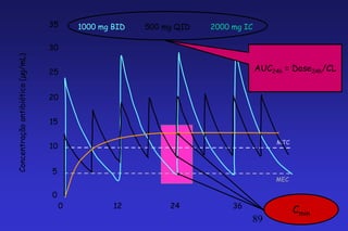 35       1000 mg BID   500 mg QID   2000 mg IC

                                   30
Concentração antibiótico (µg/mL)




                                   25                                               AUC24h = Dose24h/CL


                                   20


                                   15

                                                                                         MTC
                                   10


                                   5
                                                                                         MEC

                                   0
                                        0           12         24           36                 48
                                                                                               Cmin
                                                                                 89
 