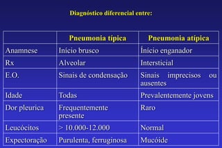 Diagnóstico diferencial entre:


                  Pneumonia típica            Pneumonia atípica
Anamnese       Início brusco               Ínício enganador
Rx             Alveolar                    Intersticial
E.O.           Sinais de condensação       Sinais imprecisos   ou
                                           ausentes
Idade          Todas                       Prevalentemente jovens
Dor pleurica   Frequentemente              Raro
               presente
Leucócitos     > 10.000-12.000             Normal
Expectoração   Purulenta, ferruginosa      Mucóide
                                                9
 