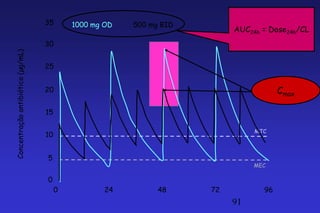 35       1000 mg OD   500 mg BID
                                                                           AUC24h = Dose24h/CL
                                   30
Concentração antibiótico (µg/mL)




                                   25


                                   20                                                  Cmax

                                   15

                                                                                MTC
                                   10


                                   5
                                                                                MEC

                                   0
                                        0           24         48     72          96
                                                                           91
 