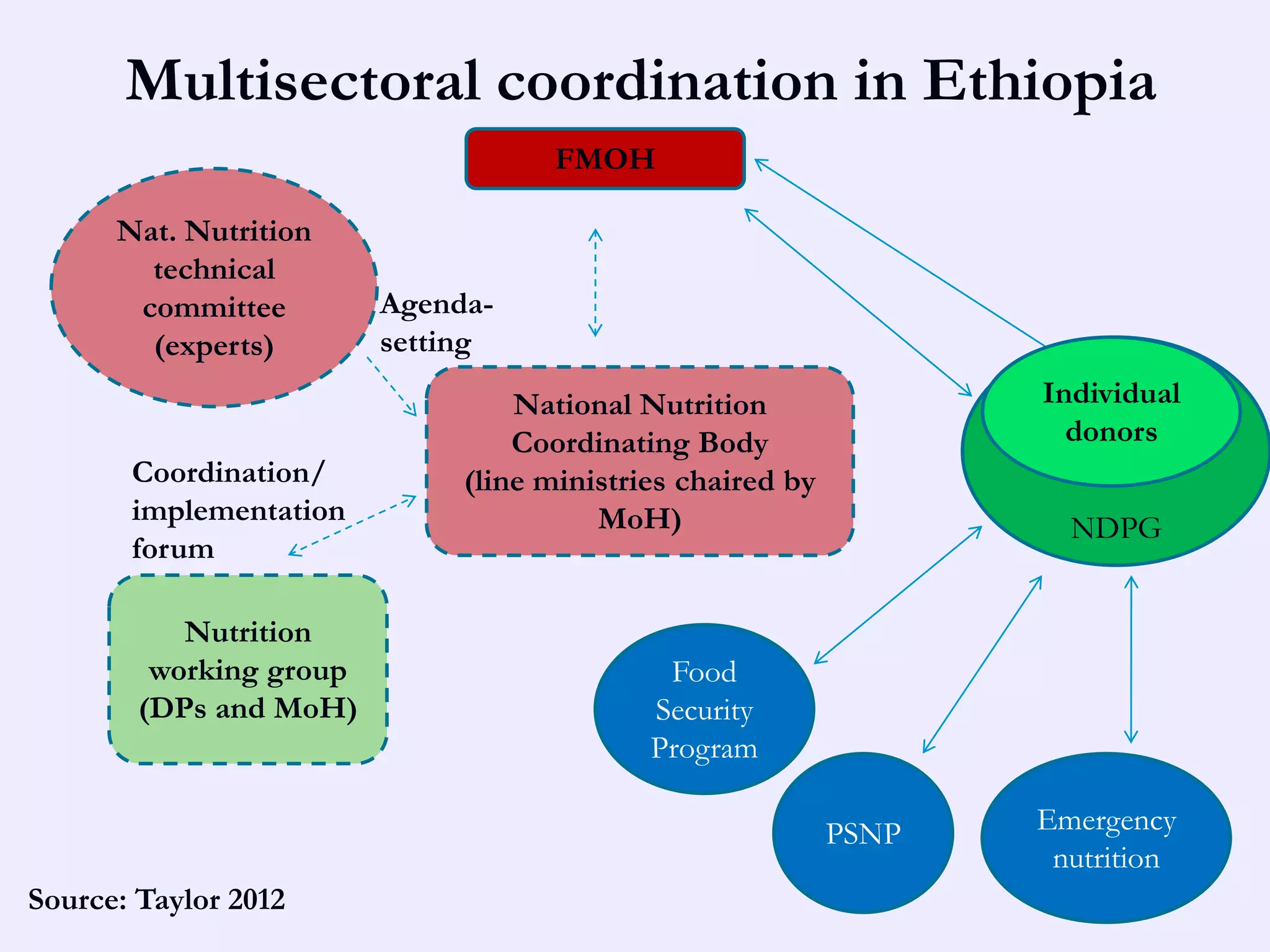 Multisectoral coordination in Ethiopia
                                    FMOH

      Nat. Nutrition
        technical
       committee         Agenda-
        (experts)        setting
                                  National Nutrition               Individual
                                  Coordinating Body                  donors
       Coordination/          (line ministries chaired by
       implementation                   MoH)                         NDPG
       forum

           Nutrition
         working group                       Food
        (DPs and MoH)                       Security
                                            Program

                                                            PSNP   Emergency
                                                                    nutrition
Source: Taylor 2012
 