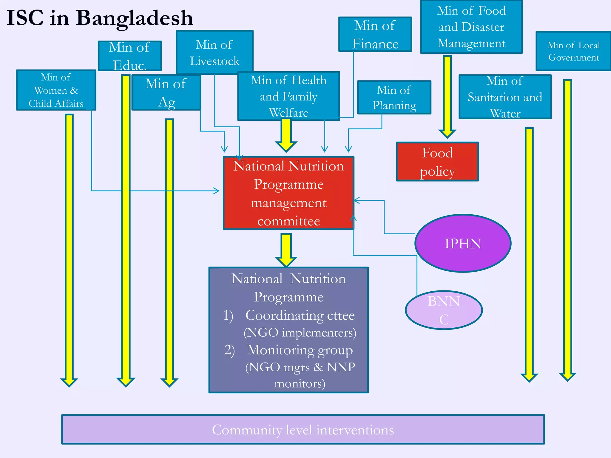Min of Food
ISC in Bangladesh                                         Min of          and Disaster
                  Min of       Min of                     Finance         Management              Min of Local
                              Livestock                                                           Government
                  Educ.
    Min of                              Min of Health                               Min of
   Women &             Min of                                 Min of
  Child Affairs          Ag              and Family                              Sanitation and
                                                             Planning
                                           Welfare                                   Water

                                                                        Food
                                     National Nutrition                 policy
                                        Programme
                                       management
                                        committee
                                                                            IPHN

                                     National Nutrition
                                        Programme                        BNN
                                    1) Coordinating cttee                 C
                                       (NGO implementers)
                                    2) Monitoring group
                                       (NGO mgrs & NNP
                                          monitors)


                                  Community level interventions
 