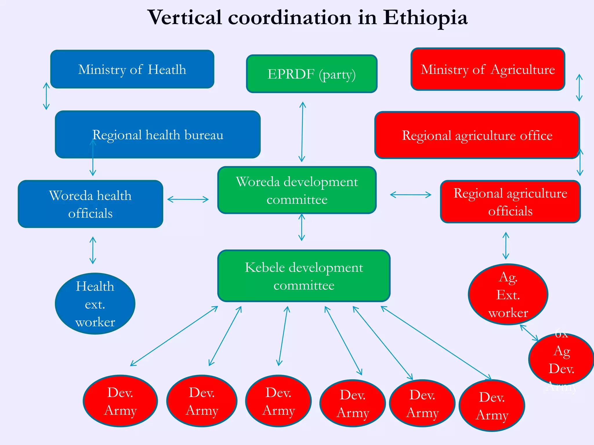 Vertical coordination in Ethiopia

    Ministry of Heatlh             EPRDF (party)        Ministry of Agriculture



      Regional health bureau                         Regional agriculture office


                               Woreda development
Woreda health                      committee                  Regional agriculture
  officials                                                        officials


                                Kebele development
                                                                     Ag.
    Health                          committee
                                                                     Ext.
     ext.
                                                                    worker
    worker
                                                                               6x
                                                                               Ag
                                                                              Dev.
        Dev.         Dev.         Dev.                                        Army
                                             Dev.    Dev.         Dev.
        Army         Army         Army       Army    Army         Army
 