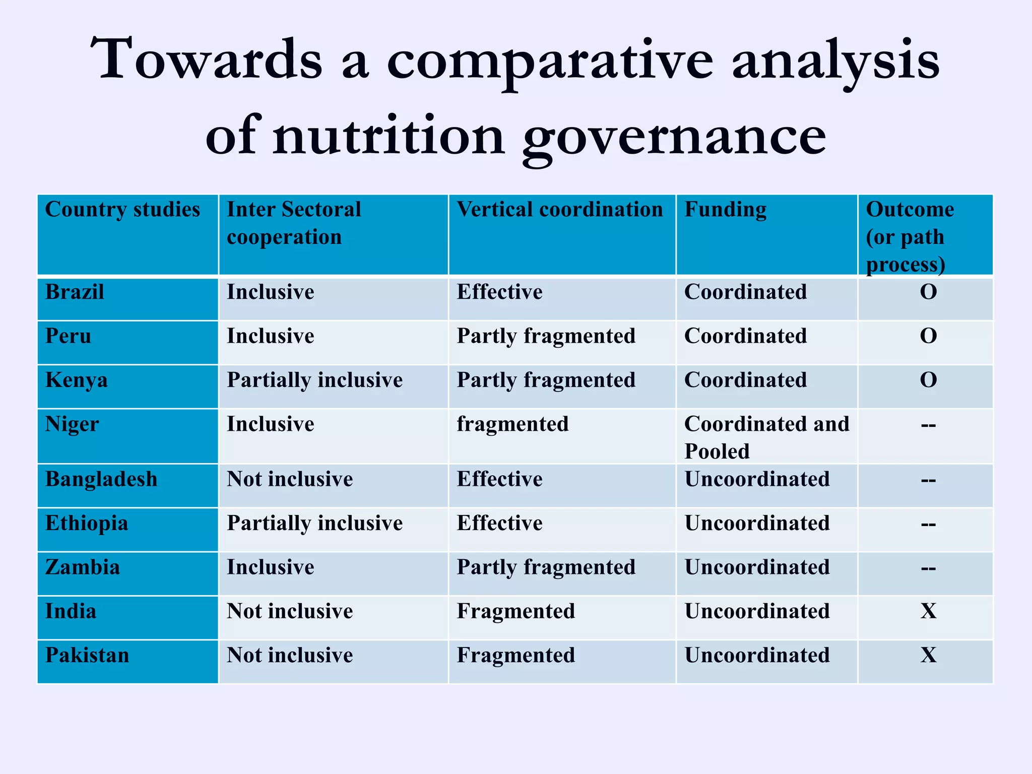 Towards a comparative analysis
       of nutrition governance
Country studies   Inter Sectoral        Vertical coordination Funding          Outcome
                  cooperation                                                  (or path
                                                                               process)
Brazil            Inclusive             Effective            Coordinated             O
Peru              Inclusive             Partly fragmented    Coordinated           O
Kenya             Partially inclusive   Partly fragmented    Coordinated           O
Niger             Inclusive             fragmented           Coordinated and       --
                                                             Pooled
Bangladesh        Not inclusive         Effective            Uncoordinated         --
Ethiopia          Partially inclusive   Effective            Uncoordinated         --
Zambia            Inclusive             Partly fragmented    Uncoordinated         --
India             Not inclusive         Fragmented           Uncoordinated         X
Pakistan          Not inclusive         Fragmented           Uncoordinated         X
 