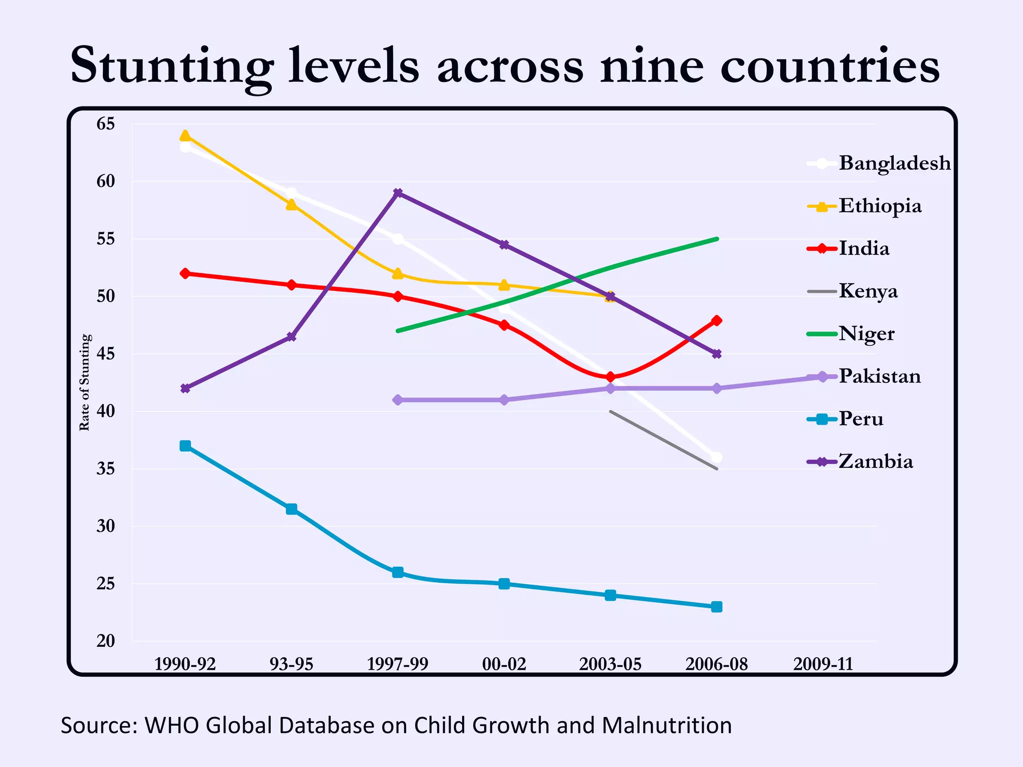 Stunting levels across nine countries
                    65

                                                                                      Bangladesh
                    60
                                                                                      Ethiopia
                    55
                                                                                      India

                    50                                                                Kenya
                                                                                      Niger
 Rate of Stunting




                    45
                                                                                      Pakistan
                    40                                                                Peru

                    35                                                                Zambia

                    30

                    25

                    20
                         1990-92   93-95   1997-99   00-02   2003-05   2006-08   2009-11


Source: WHO Global Database on Child Growth and Malnutrition
 