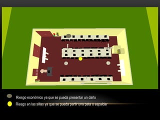Riesgo económico ya que se pueda presentar un daño
Riesgo en las sillas ya que se pueda partir una pata o espaldar
 