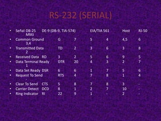 RS-232 (SERIAL)
•   Señal DB-25    DE-9 (DB-9, TIA-574)    EIA/TIA 561   Host   RJ-50
          MMJ
•   Common Ground           G         7    5        4    4,5    6
          3,4
•   Transmitted Data        TD        2    3        6    3      8
          2
•   Received Data RD        3         2    5        6    9      5
•   Data Terminal Ready     DTR       20   4        3    2      7
          1
•   Data Set Ready DSR      6         6    1        7    5      6
•   Request To Send         RTS       4    7        8    1      4
          -
•   Clear To Send CTS       5         8    7        8    3      -
•   Carrier Detect DCD      8         1    2        7    10     -
•   Ring Indicator RI       22        9    1        -    2      -
 