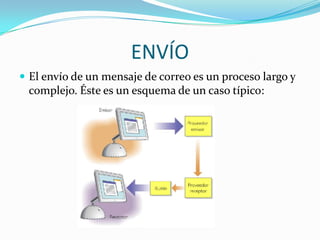 ENVÍO
 El envío de un mensaje de correo es un proceso largo y
complejo. Éste es un esquema de un caso típico:
 