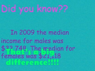Did you know??

   In 2009 the median
income for males was
$33,748. The median for
females was $21,118
 