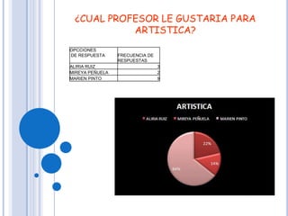 ¿CUAL PROFESOR LE GUSTARIA PARA
ARTISTICA?
OPCCIONES
DE RESPUESTA
ALIRIA RUIZ
MIREYA PEÑUELA
MARIEN PINTO

FRECUENCIA DE
RESPUESTAS
3
2
9

 