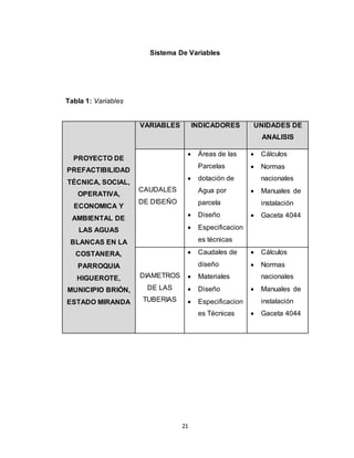 21
Sistema De Variables
Tabla 1: Variables
PROYECTO DE
PREFACTIBILIDAD
TÉCNICA, SOCIAL,
OPERATIVA,
ECONOMICA Y
AMBIENTAL DE
LAS AGUAS
BLANCAS EN LA
COSTANERA,
PARROQUIA
HIGUEROTE,
MUNICIPIO BRIÓN,
ESTADO MIRANDA
VARIABLES INDICADORES UNIDADES DE
ANALISIS
CAUDALES
DE DISEÑO
 Áreas de las
Parcelas
 dotación de
Agua por
parcela
 Diseño
 Especificacion
es técnicas
 Cálculos
 Normas
nacionales
 Manuales de
instalación
 Gaceta 4044
DIAMETROS
DE LAS
TUBERIAS
 Caudales de
diseño
 Materiales
 Diseño
 Especificacion
es Técnicas
 Cálculos
 Normas
nacionales
 Manuales de
instalación
 Gaceta 4044
 
