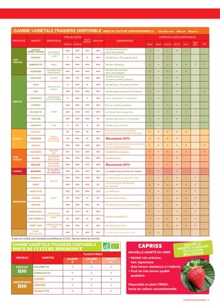 GAMME VARIÉTALE FRAISIERS DISPONIBLE
ISSUE DE CULTURE BIOLOGIQUE
Toutes nos variétés sont contrôlées et certifiées par le S.O.C. (Service officiel de contrôle).
GAMME VARIÉTALE FRAISIERS DISPONIBLE ISSUE DE CULTURE CONVENTIONNELLE Très bien Bien Moyen
PRÉCOCITÉ VARIÉTÉ OBTENTEUR
TYPE DE VENTE
QUALITÉ
GUSTATIVE
PRODUCTIVITÉ OBSERVATION
TYPES DE PLANTS DISPONIBLES
PROXIMITÉ EXPÉDITION FRIGO FRAIS STOLON MOTTE TRAY
MINI
TRAY WB
TRÈS
PRÉCOCE
AGATHE®
(SWEET CHARLIE) UNIVERSITÉ
DE FLORIDE
(USA)
••• ••• ••• ••• Variété très précoce,
semi-remontante • • • • •
FESTIVAL • ••• • ••• Variété pour l’Europe du Sud • • •
GARIGUETTE INRA ••• ••• ••• ••• Variété référence • • • • • • •
RUBYGEM
QUEENSLAND
(AUSTRALIE) ••• ••• ••• ••• Variété très précoce,
semi-remontante • • • • •
PRÉCOCE
ANGELINA ANGIER ••• •• ••• ••• Variété productive
de bonne qualité gustative • • • •
ALBA
NEW FRUITS
(ITALIE)
• ••• • ••• Variété pour l’Europe du Nord • • • •
ASIA ••• ••• ••• ••• Variété vigoureuse et aromatique • • • • • •
CAMAROSA
UNIVERSITÉ
DE CALIFORNIE • ••• • ••• Gros rendement. Fruit ferme • •
CANDISS
CIREF
••• ••• ••• ••• Bonne qualité gustative • • • • •
CIFLORETTE ••• ••• ••• ••• La fraise haut de gamme • • • • • •
CIGALINE ••• ••• ••• •• Variété alternative à Gariguette • • • • •
HONEOYE USA • •• • •• Variété pour le Nord • •
SAISON
ELSANTA
FRESH
FORWARD
(HOLLANDE)
•• ••• •• ••• Éviter sol humide et fatigué
Convient bien en culture hors-sol • • • • •
FIGARO •• ••• •• ••• Nouveauté 2013 • • • •
SONATA ••• ••• ••• ••• Variété à fort potentiel de rendement,
bonne qualité gustative • • • • • •
DEMI
TARDIVE
ELEGANCE
MEIOSIS
(UK) ••• ••• ••• ••• Variété très productive • • • • • •
ISAURA
M. MOORS
(BELGIQUE) ••• ••• ••• ••• Variété tardive • • • •
SALSA
M. MOORS
(BELGIQUE) ••• ••• ••• ••• Nouveauté 2013 • • • •
TARDIVE MALWINA
M. STOPPEL
(ALLEMAGNE) ••• ••• ••• ••• La variété la plus tardive du marché • • • •
REMONTANTE
ANABELLE
ANGIER
••• ••• ••• ••• La fraise haut de gamme d’été • • • • • •
ANAÏS ••• ••• ••• •• Le fruit le plus aromatique
du marché • • • • • •
CHARLOTTE
CIREF
••• ••• ••• ••• La référence • • • • • •
CIJOSÉE •• ••• •• •• Variété vigoureuse • • • • • •
CIRAFINE ••• ••• ••• •• Variété de bonne qualité gustative • • • • • •
MONTERREY
UNIVERSITÉ
DE CALIFORNIE
(USA)
•• ••• •• •••
Variété d’expédition
• • • • • •
SAN ANDREAS •• ••• •• ••• • • • • • •
SWEET ANN LASSEN CANYON
(USA) ••• ••• •• ••• Variété à gros fruit • • • • • •
REINE
DES VALLÉES ••• • ••• ••• Variété type fraise des bois • •
CRÉNEAU VARIETÉS
PLANTS FRIGO
CALIBRE
B
CALIBRE
A
CALIBRE
A+
PRÉCOCE
BIO
CIFLORETTE • • •
GARIGUETTE • • •
REMONTANTE
BIO
CIJOSÉE • • •
CIRAFINE • • •
CHARLOTTE • • •
PLANTS DE FRAISIERS - 3
0
NOUVELLE
VARIÉTÉ À ESSAYER
EN CULTURE
BIOLOGIQUE
• Variété très précoce,
très vigoureuse
(très bonne résistance à l’oïdium).
• Fruit de très bonne qualité
gustative.
Disponible en plant FRIGO.
Issue de culture conventionnelle.
CAPRISS
NOUVELLE VARIÉTÉ DU CIREF
ANGIER cata 2013:Mise en page 1 8/11/12 17:11 Page 3
 