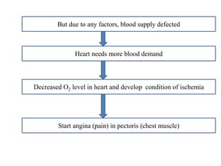 Heart needs more blood demand
Decreased O2 level in heart and develop condition of ischemia
Start angina (pain) in pectoris (chest muscle)
But due to any factors, blood supply defected
 