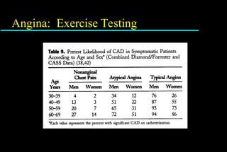 Angina pectoris management and future of therapy | PPT