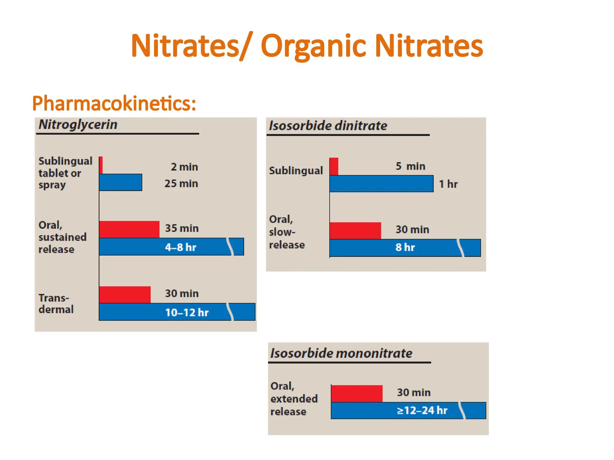 Nitrates/ Organic Nitrates
Pharmacokinetics:
 