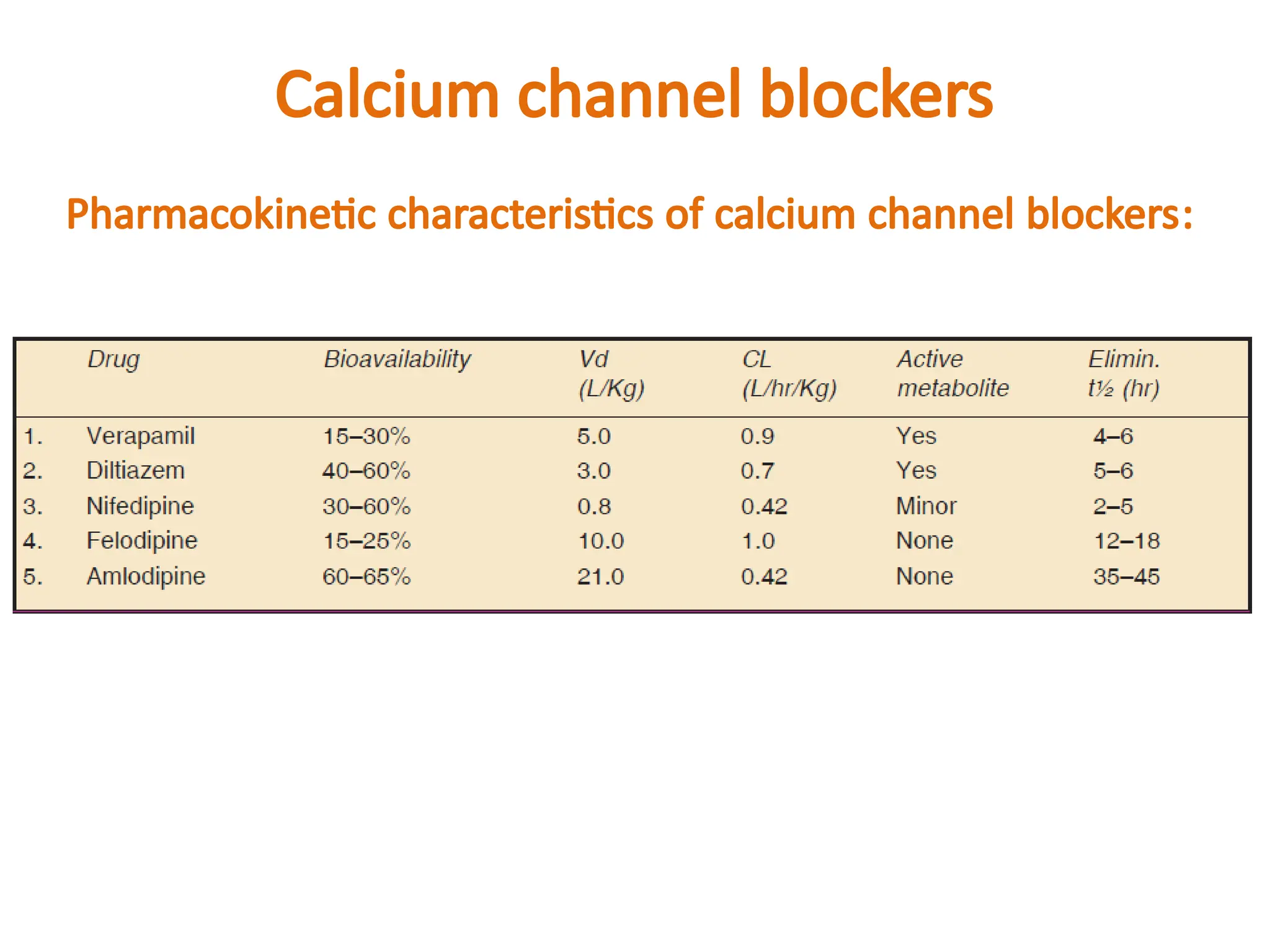 Calcium channel blockers
Pharmacokinetic characteristics of calcium channel blockers:
 