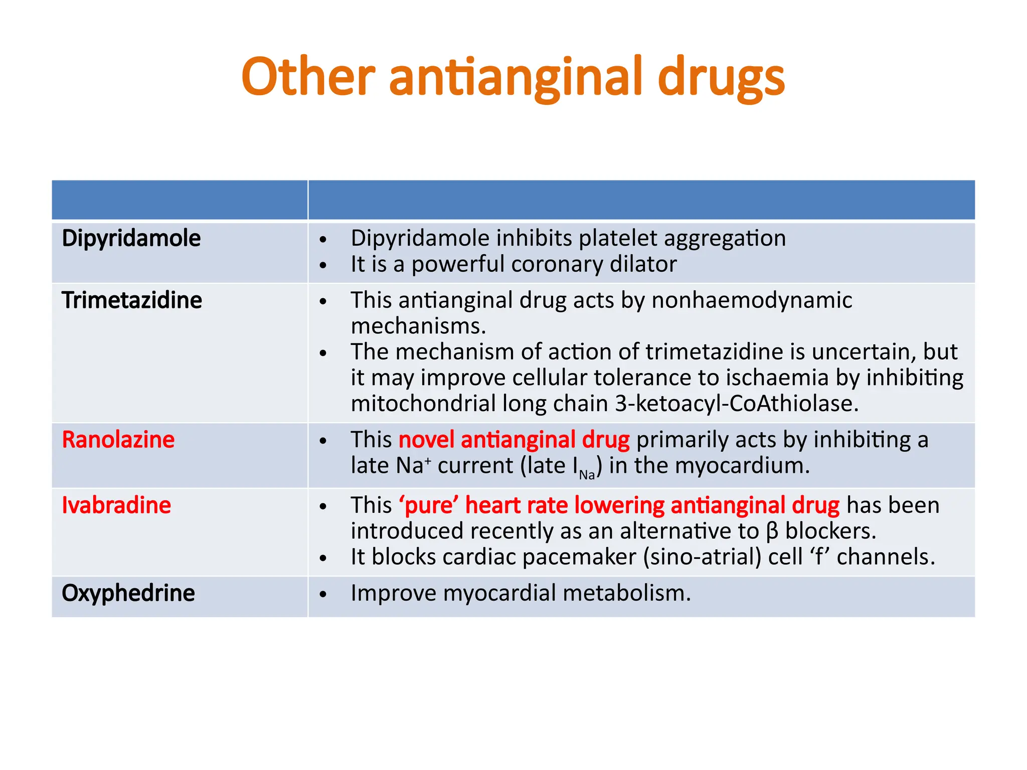 Other antianginal drugs
Dipyridamole • Dipyridamole inhibits platelet aggregation
• It is a powerful coronary dilator
Trimetazidine • This antianginal drug acts by nonhaemodynamic
mechanisms.
• The mechanism of action of trimetazidine is uncertain, but
it may improve cellular tolerance to ischaemia by inhibiting
mitochondrial long chain 3-ketoacyl-CoAthiolase.
Ranolazine • This novel antianginal drug primarily acts by inhibiting a
late Na+
current (late INa) in the myocardium.
Ivabradine • This ‘pure’ heart rate lowering antianginal drug has been
introduced recently as an alternative to β blockers.
• It blocks cardiac pacemaker (sino-atrial) cell ‘f’ channels.
Oxyphedrine • Improve myocardial metabolism.
 