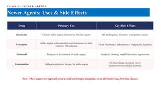 CLASS 4 — NEWER AGENTS
Newer Agents: Uses & Side Effects
Drug Primary Use Key Side Effects
Ranolazine Chronic stable angina refractory to first-line agents QT prolongation, dizziness, constipation, nausea
Ivabradine
Stable angina with contraindication/intolerance to beta-
blockers; HR reduction
Visual disturbances (phosphenes), bradycardia, headache
Nicorandil Prophylaxis & treatment of stable angina Headache, flushing, oral/GI ulceration, hypotension
Trimetazidine Add-on prophylactic therapy for stable angina
GI disturbances, dizziness, rarely
parkinsonism/movement disorders
Note: These agents are typically used as add-on therapy alongside, or as alternatives to, first-line classes.
 