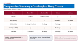 SUM M ARY
Comparative Summary of Antianginal Drug Classes
Hemodynamic effects at a glance
Class Heart Rate Contractility Preload Afterload
Nitrates ↑ (reflex) No direct change ↓↓ ↓
Beta-Blockers ↓↓ ↓↓ No change / ↑ No change
CCBs (DHP) No change / ↑ (reflex) No change No change ↓↓
CCBs (Non-DHP) ↓↓ ↓ No change ↓
Ivabradine ↓↓ (selective) No change No change No change
Nitrates: venodilation-dominant →
preload reduction
Beta-blockers: best for reducing cardiac
workload
CCBs: preferred for coronary vasospasm
 