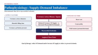 INTRODUCTIO N
Pathophysiology: Supply-Demand Imbalance
Determinants that drive myocardial ischemia
CoronaryArtery Disease / Spasm
Reduced Coronary O2 Supply vs.
Increased Myocardial O2 Demand
Myocardial Ischemia
Angina (Chest Pain)
↑ DEMAND FACTORS
Heart rate
Contractility
Wall tension (preload/afterload)
↓ SUPPLY FACTORS
Coronary artery diameter
Diastolic filling time
Coronary perfusion pressure
Goal of therapy: reduce O2 demand and/or increase O2 supply to relieve or prevent ischemia.
 