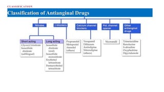CLASSIFICATIO N
Classification of Antianginal Drugs
 