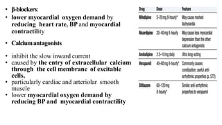 • β-blockers:
• lower myocardial oxygen demand by
reducing heart rate, BP and myocardial
contractility
• Calciumantagonists
• inhibit the slow inward current
• caused by the entry of extracellular calcium
through the cell membrane of excitable
cells,
• particularly cardiac and arteriolar smooth
muscle
• lower myocardial oxygen demand by
reducing BP and myocardial contractility
 