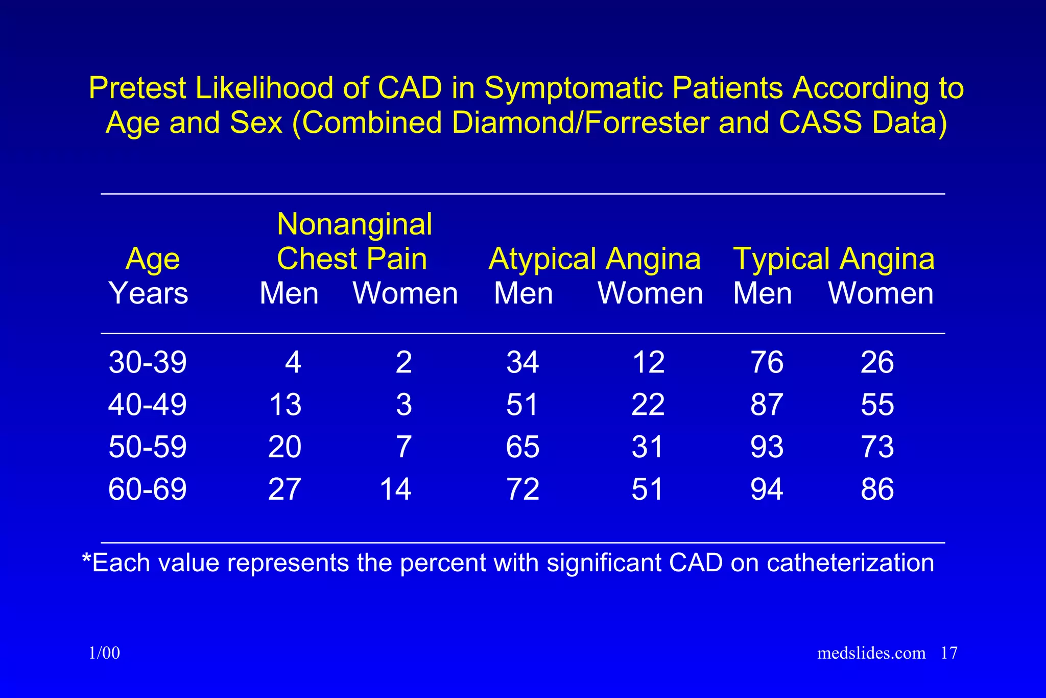 Diamond Forrestro Chronic Stable Angina | PPT
