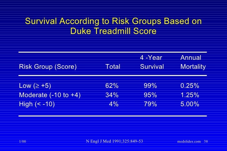 Duke Treadmill Scoring System – Duke Treadmill Score Chart – EXBEO