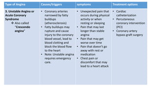 Type of Angina Causes/triggers symptoms Treatment options
3. Unstable Angina or
Acute Coronary
Syndrome
 Also called
“Crescendo
angina”
• Coronary arteries
narrowed by fatty
buildups
(atherosclerosis)
• Fatty buildups may
rupture and cause
injury to the coronary
blood vessel, lead to
blood clotting and
block the blood flow
to the heart
• Note: Unstable angina
requires emergency
care.
• Unexpected pain that
occurs during physical
activity or when
resting or sleeping
• Pain that may last
longer than stable
angina
• Pain that may get
worse over time
• Pain that doesn’t go
away with rest or
medication
• Chest pain or
discomfort that may
lead to a heart attack
• Cardiac
catheterization
• Percutaneous
coronary intervention
(PCI)
• Coronary artery
bypass graft surgery
 