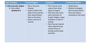 Type of Angina Causes/triggers symptoms Treatment options
4. Microvascular Angina
 Also called
Syndrome X
• Micro-Vascular
Disease
• Spasms within the
walls of tiny arteries
that reduce blood
flow to the heart
• More common in
women
• Pain may be more
severe than other
types of angina
• Pain that may come
with shortness of
breath, fatigue, sleep
problems or lack of
energy
• Pain may be noticed
when experiencing
mental stress or
during routine daily
activities
• Medications
• Medical strategies
that increase blood
flow and reduce
workload in the heart
 