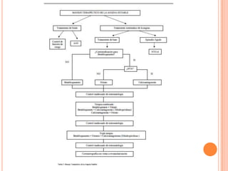 Angina de pecho estable