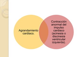Contracción
                anormal del
                  impulso
Agrandamiento     cardiaco
  cardiaco.     (acinesia o
                 discinesia
                 ventricular
                izquierda).
 