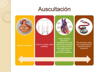 Auscultación



                                                Soplo sistólico
                                                  apical por
                                             insuficiencia mitral   Se parecían mejor
                     Tercer o cuarto ruido   cuando la isquemia     con el paciente en
Soplos arteriales.
                          cardiaco.           o un infarto previo    decúbito lateral
                                              han deteriorado la        izquierdo.
                                                función de los
                                             músculos papilares.
 