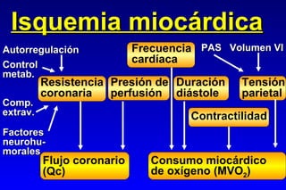 Isquemia miocárdica Frecuencia cardíaca Resistencia coronaria Presión de perfusión Duración diástole Tensión parietal Contractilidad Flujo coronario (Qc) Consumo miocárdico de oxígeno (MVO 2 ) PAS  Volumen VI Autorregulación Control metab. Comp. extrav. Factores neurohu- morales 