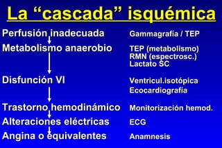 La “cascada” isquémica Perfusión inadecuada Gammagrafía / TEP Metabolismo anaerobio TEP (metabolismo) RMN (espectrosc.) Lactato SC Disfunción VI Ventricul.isotópica Ecocardiografía Trastorno hemodinámico Monitorización hemod. Alteraciones eléctricas ECG Angina o equivalentes Anamnesis 