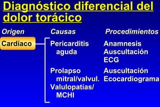 Diagnóstico diferencial del dolor torácico Origen Causas Procedimientos Cardíaco Pericarditis Anamnesis   aguda Auscultación ECG Prolapso  Auscultación   mitral/valvul. Ecocardiograma Valulopatías/   MCHI 