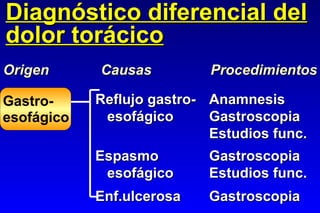 Diagnóstico diferencial del dolor torácico Origen Causas Procedimientos Gastro- esofágico Reflujo gastro- Anamnesis esofágico Gastroscopia Estudios func. Espasmo Gastroscopia esofágico Estudios func. Enf.ulcerosa Gastroscopia 
