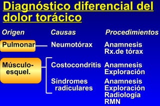 Diagnóstico diferencial del dolor torácico Pulmonar Neumotórax Anamnesis Rx.de tórax Músculo- Costocondritis Anamnesis esquel. Exploración Síndromes Anamnesis   radiculares Exploración Radiología RMN Origen Causas Procedimientos 