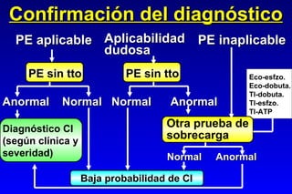 Confirmación del diagnóstico PE aplicable  PE sin tto Anormal  Normal  Normal  Anormal Diagnóstico CI (según clínica y severidad) Otra prueba de sobrecarga Normal  Anormal  Baja probabilidad de CI Eco-esfzo. Eco-dobuta. Tl-dobuta. Tl-esfzo. Tl-ATP PE sin tto Aplicabilidad dudosa  PE inaplicable  