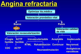 Angina refractaria Optimizar tto.médico Valoración pronóstico vital Bueno  Pobre CG Valoración revascularización Cirugía  ACTP  Irrevascularizable factible  factible CDC  ACTP RTML  Rehabilitación Neuroestimulación Valoración calidad de vida Aceptable  Inadecuada Continuar  Neuromod. Analgésicos narcóticos 