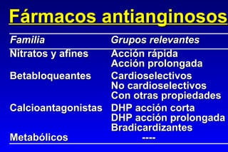 Fármacos antianginosos Nitratos y afines Acción rápida Acción prolongada Betabloqueantes Cardioselectivos No cardioselectivos Con otras propiedades Calcioantagonistas DHP acción corta DHP acción prolongada Bradicardizantes Metabólicos   ---- Familia Grupos relevantes  