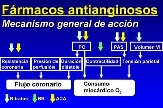 Fármacos antianginosos Mecanismo general de acción Flujo coronario Consumo miocárdico O 2 Resistencia  Presión de  Duración  Contractilidad  Tensión parietal coronaria  perfusión  diástole PAS  Volumen VI FC Nitratos BB ACA 