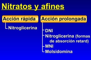 Nitratos y afines Acción rápida Acción prolongada Nitroglicerina DNI Nitroglicerina  (formas de absorción retard) MNI Molsidomina 