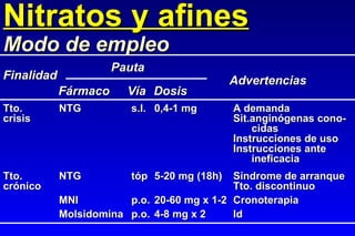 Tto.  NTG s.l. 0,4-1 mg A demanda crisis Sit.anginógenas cono-     cidas Instrucciones de uso Instrucciones ante    ineficacia Tto.  NTG tóp 5-20 mg (18h) Síndrome de arranque crónico Tto. discontinuo MNI p.o. 20-60 mg x 1-2 Cronoterapia Molsidomina p.o. 4-8 mg x 2 Id Nitratos y afines Modo de empleo Fármaco Vía Dosis Pauta Finalidad Advertencias 